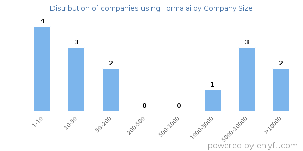 Companies using Forma.ai, by size (number of employees)