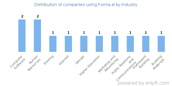 Companies using Forma.ai - Distribution by industry