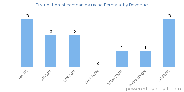 Forma.ai clients - distribution by company revenue