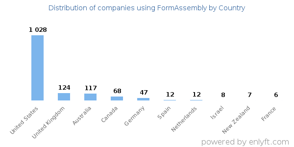 FormAssembly customers by country