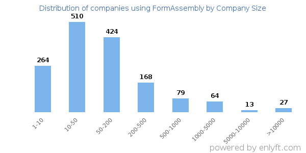 Companies using FormAssembly, by size (number of employees)