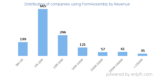 FormAssembly clients - distribution by company revenue