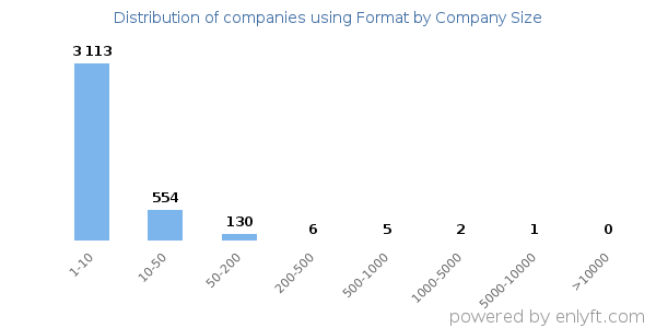 Companies using Format, by size (number of employees)