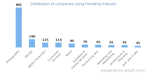 Companies using Format - Distribution by industry