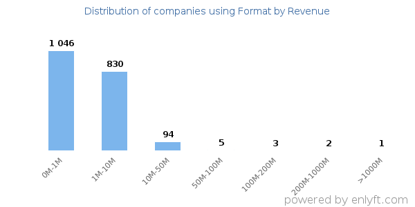 Format clients - distribution by company revenue