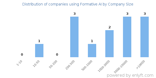 Companies using Formative AI, by size (number of employees)