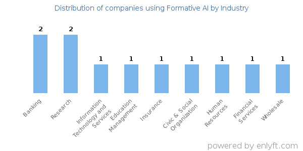 Companies using Formative AI - Distribution by industry