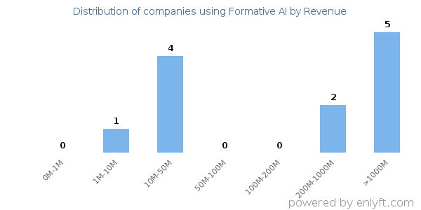 Formative AI clients - distribution by company revenue