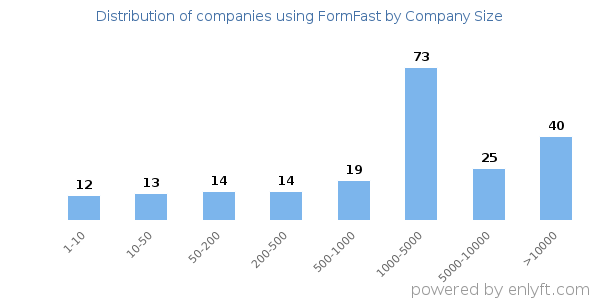 Companies using FormFast, by size (number of employees)