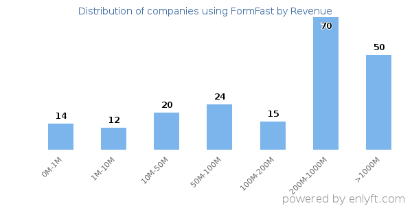 FormFast clients - distribution by company revenue