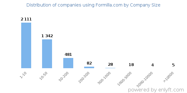 Companies using Formilla.com, by size (number of employees)