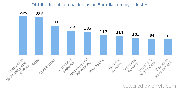 Companies using Formilla.com - Distribution by industry