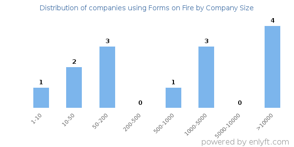 Companies using Forms on Fire, by size (number of employees)