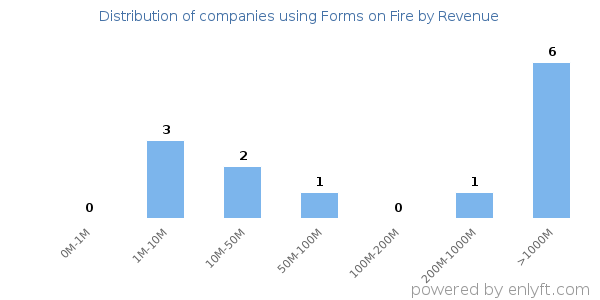 Forms on Fire clients - distribution by company revenue