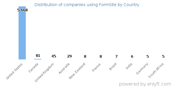 FormSite customers by country