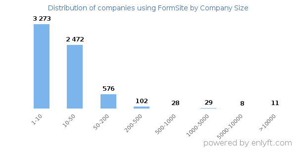 Companies using FormSite, by size (number of employees)