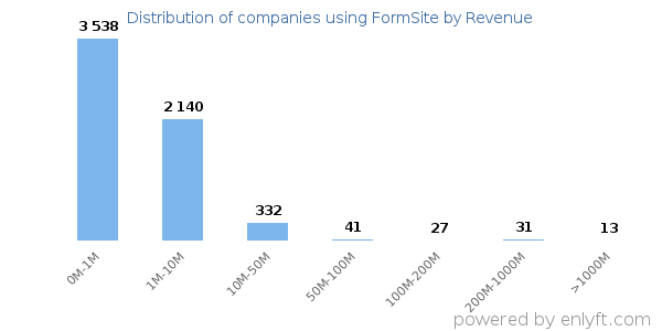 FormSite clients - distribution by company revenue
