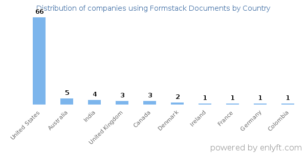 Formstack Documents customers by country