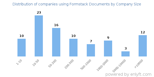 Companies using Formstack Documents, by size (number of employees)