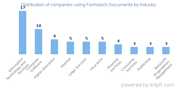 Companies using Formstack Documents - Distribution by industry