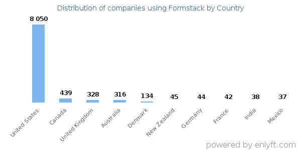 Formstack customers by country