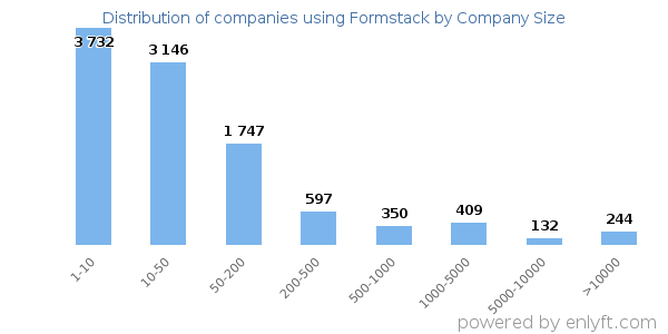 Companies using Formstack, by size (number of employees)