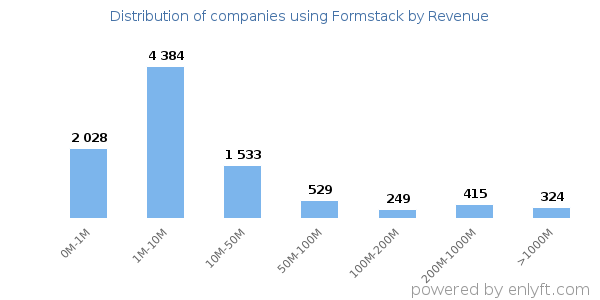 Formstack clients - distribution by company revenue