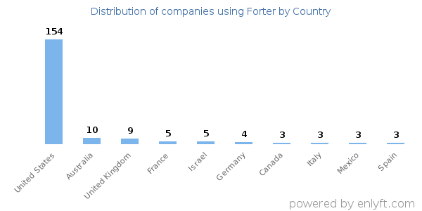 Forter customers by country