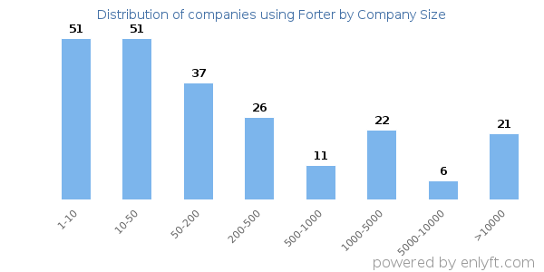 Companies using Forter, by size (number of employees)