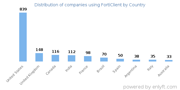 FortiClient customers by country