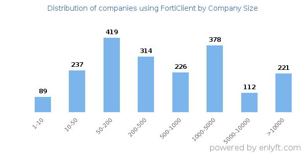 Companies using FortiClient, by size (number of employees)