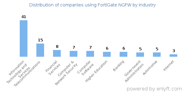 Companies using FortiGate NGFW - Distribution by industry