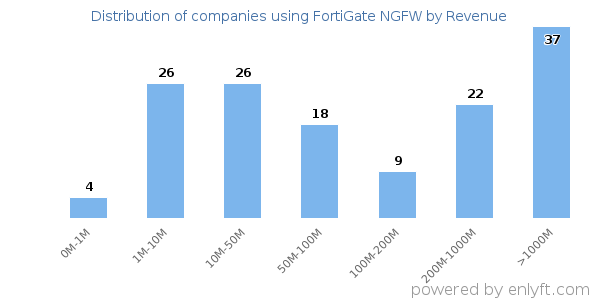 FortiGate NGFW clients - distribution by company revenue