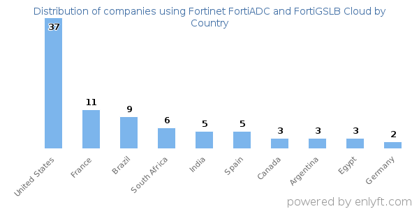Fortinet FortiADC and FortiGSLB Cloud customers by country
