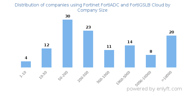 Companies using Fortinet FortiADC and FortiGSLB Cloud, by size (number of employees)
