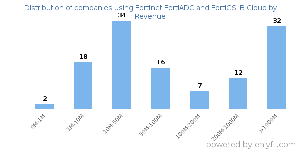 Fortinet FortiADC and FortiGSLB Cloud clients - distribution by company revenue