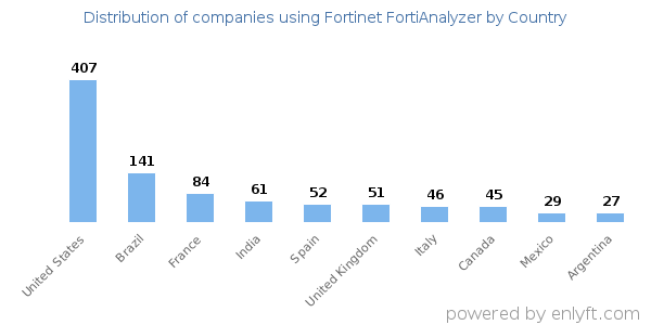 Fortinet FortiAnalyzer customers by country