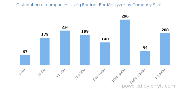 Companies using Fortinet FortiAnalyzer, by size (number of employees)