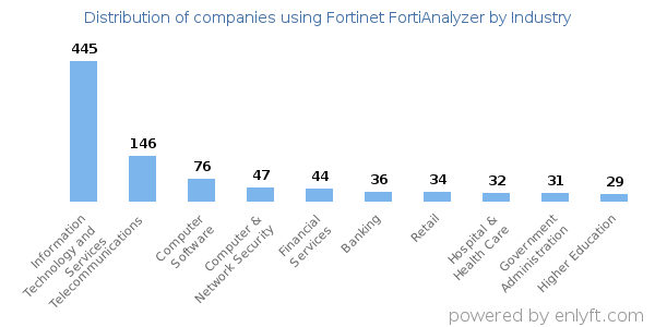 Companies using Fortinet FortiAnalyzer - Distribution by industry