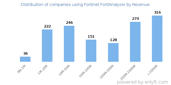 Fortinet FortiAnalyzer clients - distribution by company revenue