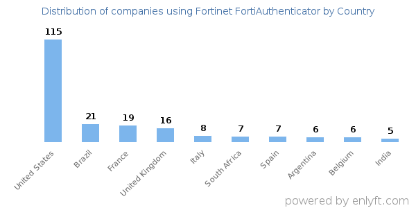 Fortinet FortiAuthenticator customers by country