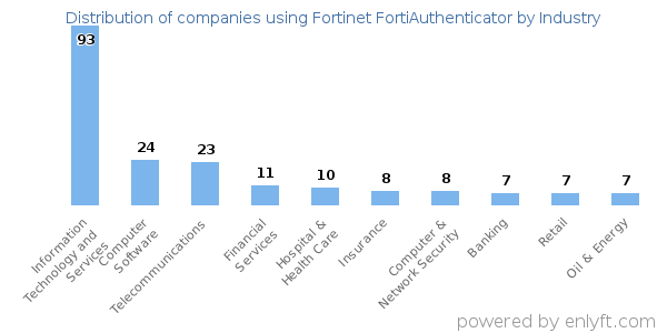 Companies using Fortinet FortiAuthenticator - Distribution by industry