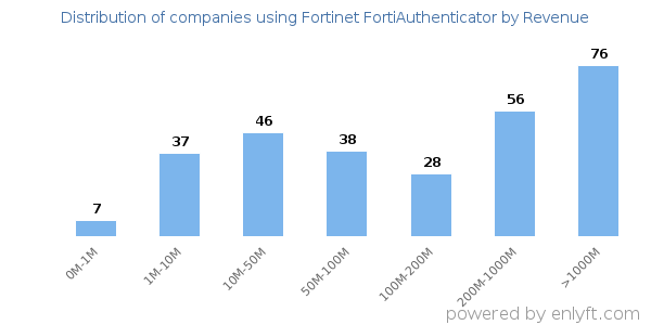 Fortinet FortiAuthenticator clients - distribution by company revenue