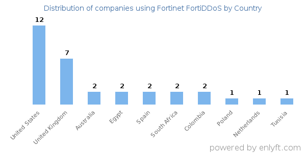 Fortinet FortiDDoS customers by country