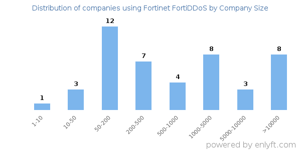 Companies using Fortinet FortiDDoS, by size (number of employees)