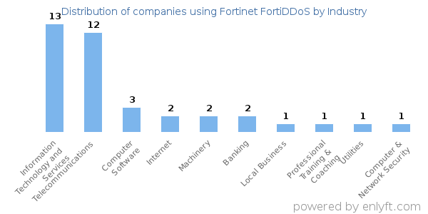 Companies using Fortinet FortiDDoS - Distribution by industry