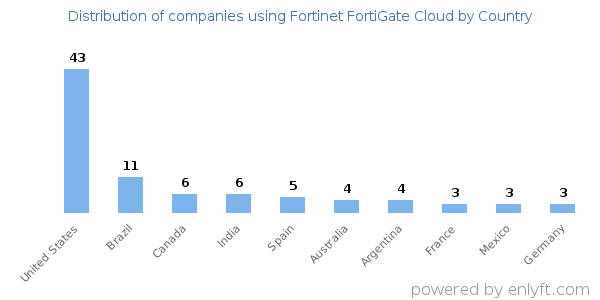 Fortinet FortiGate Cloud customers by country