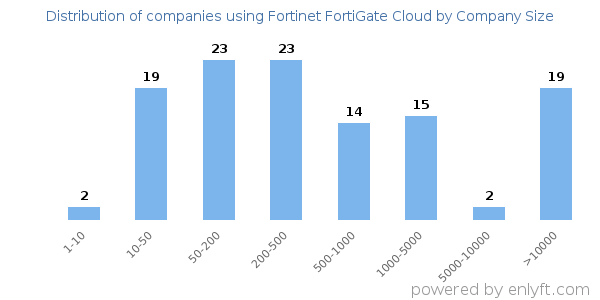 Companies using Fortinet FortiGate Cloud, by size (number of employees)