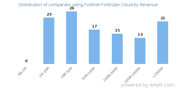 Fortinet FortiGate Cloud clients - distribution by company revenue