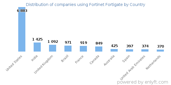 Fortinet Fortigate customers by country
